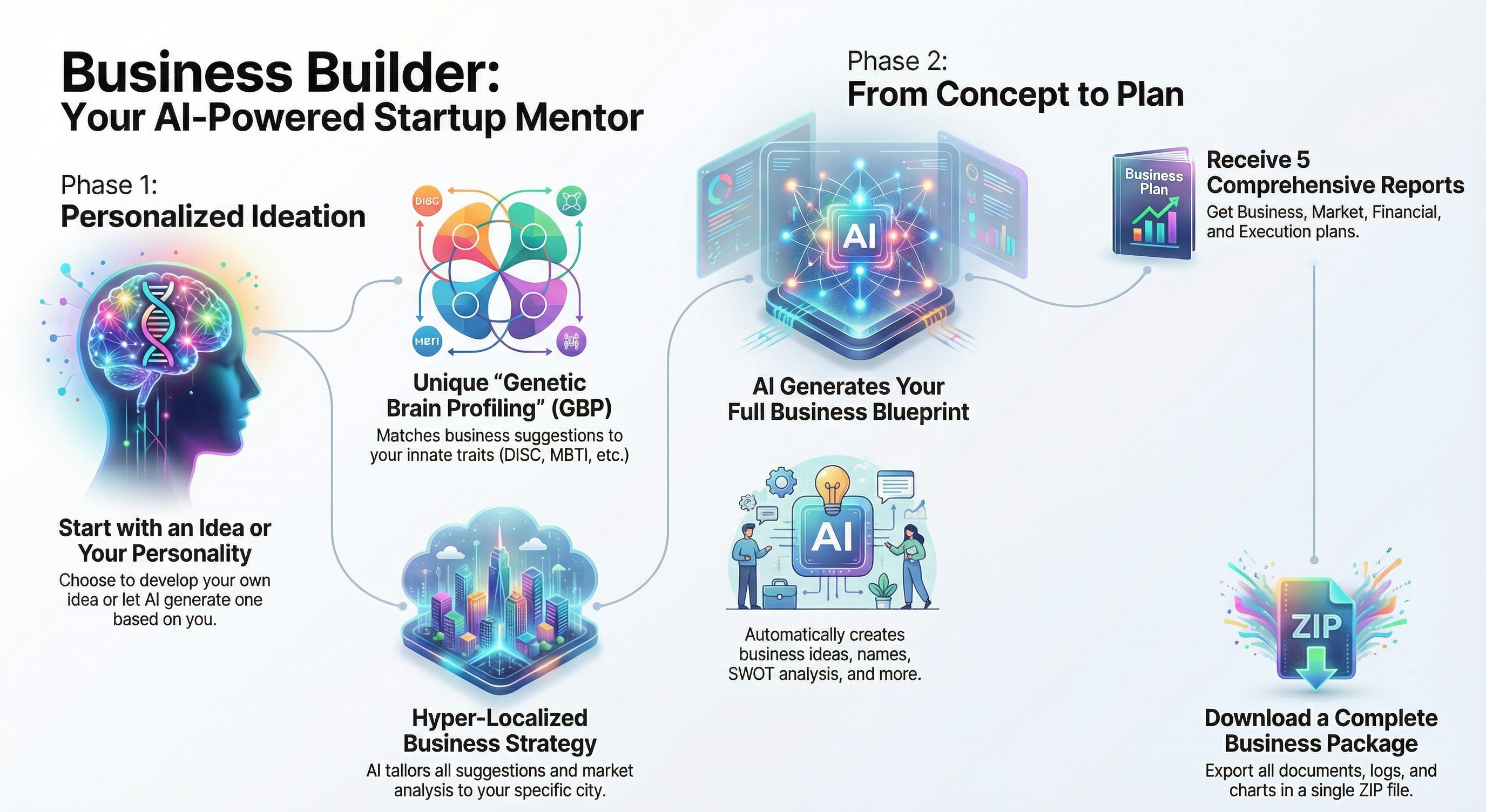 AI Powered Business Builder Platform